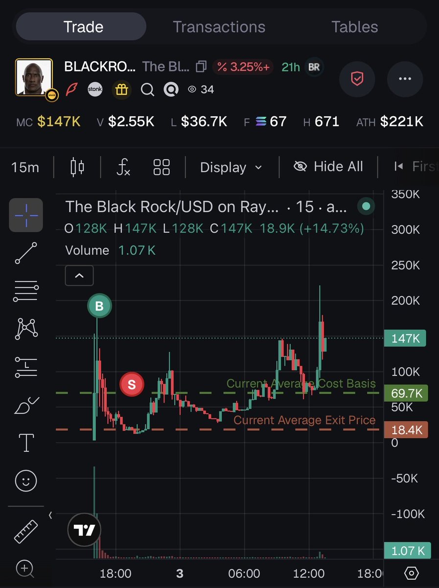 kanyethedev's tweet photo. @Pumpfun what is up with these cabals nuking coins to zero then blasting it back to all time highs ..every single chart gets painted the same mf way .atp it’s more manipulation then trading https://t.co/pLEkrXDqbc