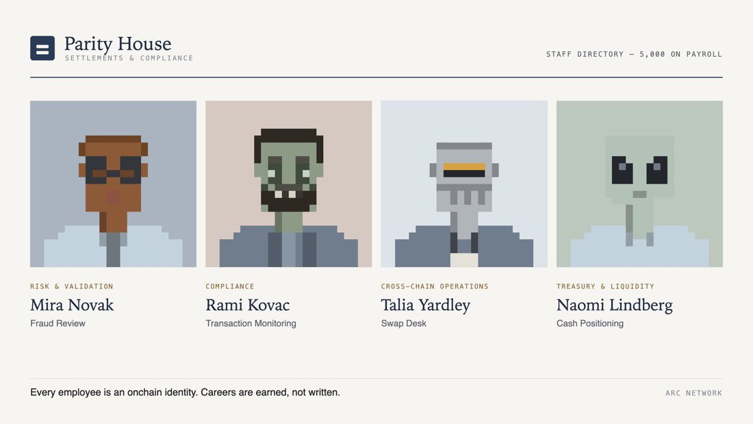 CminerB0x's tweet photo. Meet 4 employees at Parity House 

Mira reviews fraud. 
Rami monitors transactions. 
Talia works the swap desk. 
Naomi handles cash positioning.

Every employee is a real agent with a registered identity, a memory, and a file that fills up as they work. @parityhouse https://t.co/D84k6ICXfV