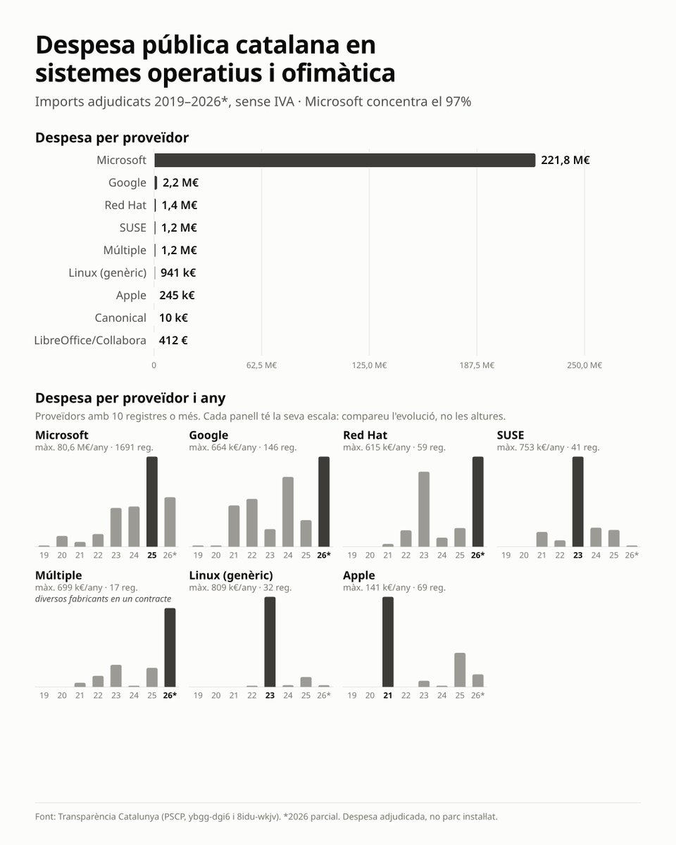 lalgorisme's tweet photo. 🧵L'administració catalana parla molt de sobirania digital. 
Les dades de contractació diuen una altra cosa: 
Des del 2019, el 97% de la despesa en sistemes i ofimàtica ha anat a Microsoft. 
El 98,5%, a empreses dels EUA. 
Les alternatives europees: 0,5%
Programari lliure: 1,6%. https://t.co/zpsv03bQNd