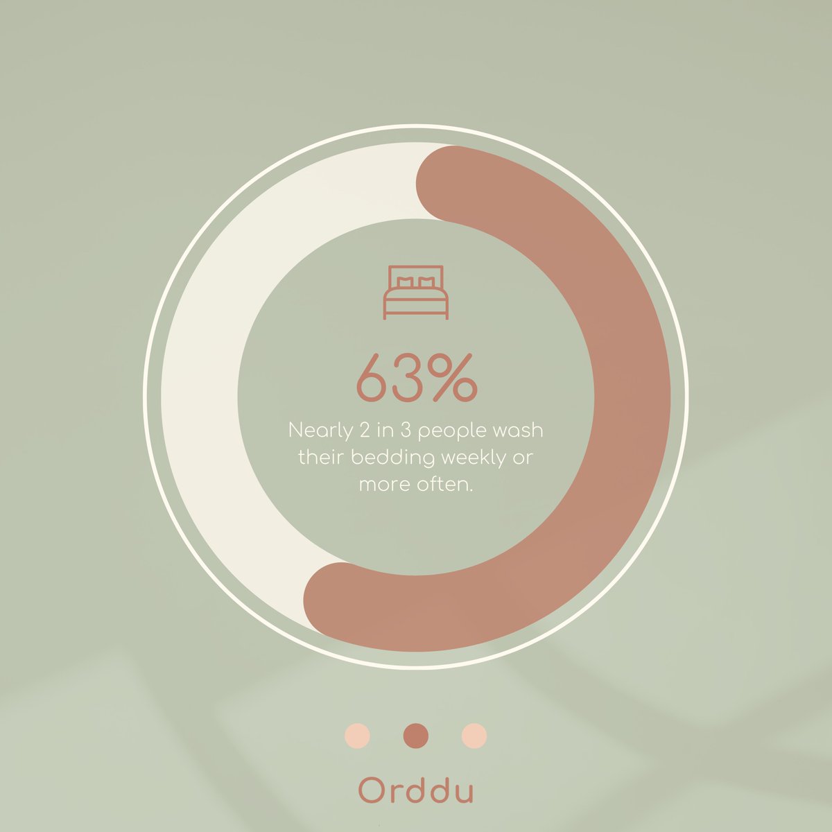 ordduapp's tweet photo. 🛏️ How often do you actually wash your bedding?
We asked the Orddu community and 83 people answered.

The results were more varied than you might expect 👀

How often do you wash yours? https://t.co/vPMVSMFbL1