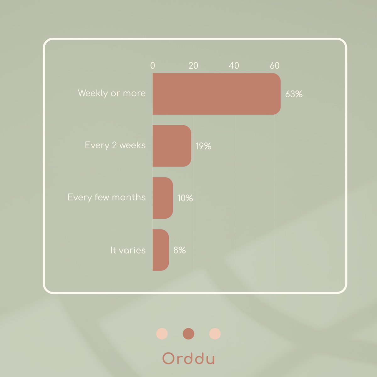 ordduapp's tweet photo. 🛏️ How often do you actually wash your bedding?
We asked the Orddu community and 83 people answered.

The results were more varied than you might expect 👀

How often do you wash yours? https://t.co/vPMVSMFbL1