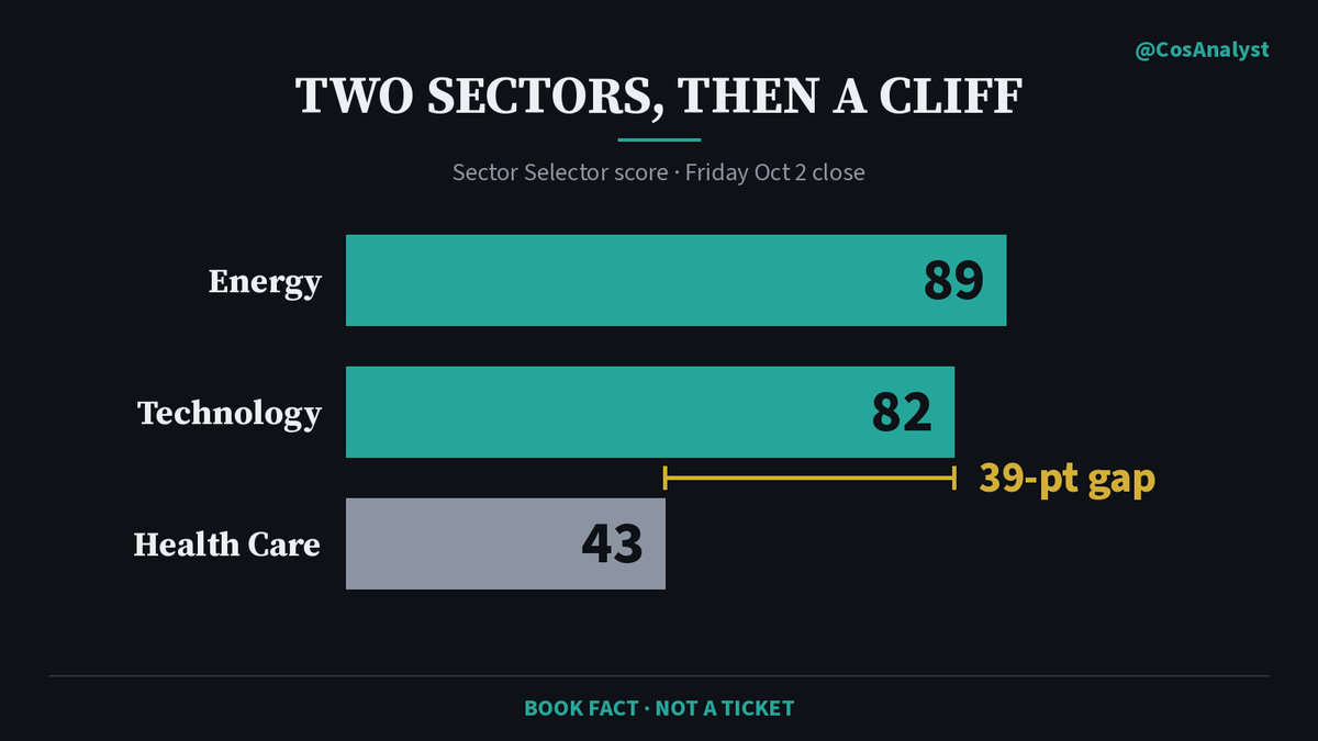 CosAnalyst's tweet photo. Leadership is two sectors deep, not eleven.

Energy scores 89 and Technology 82 on our sector board after Friday's close. Third-ranked Health Care scores 43. That is a 39-point drop.

Only 2 of 11 sectors sit above their 50-day average. Utilities is last at 0.

A market leaning on two sectors has little cushion if either stumbles. The tell is whether a third sector joins them.

$XLE $XLK