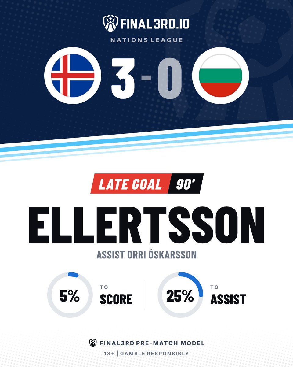 JoinFinal3rd's tweet photo. 🚨 LATE GOAL. Iceland 🇮🇸
🇮🇸 Iceland 3-0 Bulgaria 🇧🇬
⚽ Ellertsson 90' | 5% to score
🅰️ Orri Óskarsson | 25% to assist
📊 Final3rd pre-match model
18+ | Gamble responsibly
#ISLBUL #NationsLeague #Iceland #Bulgaria https://t.co/6JNcEOZJ4e