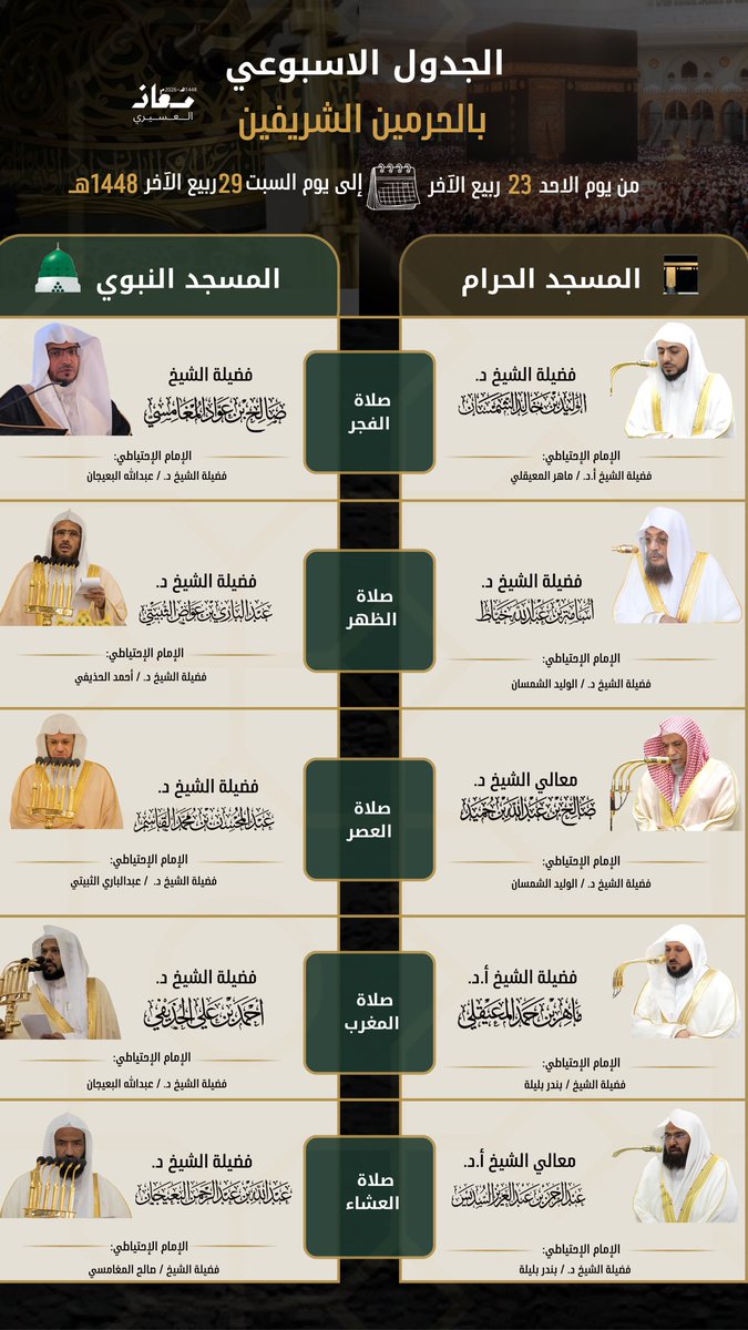 b_vg80's tweet photo. الجدول الاسبوعي لائمة المسجد الحرام والمسجد النبوي من يوم الاحد 23 ربيع الآخر إلى يوم السبت 29 ربيع الآخر 1448هـ

#صالح_المغامسي
#صالح_بن_حميد     
#الوليد_الشمسان       
#بندر_بليلة     
#ماهر_المعيقلي 
#محمد_برهجي    
#أحمد_الحذيفي   
#عبدالله_البعيجان
#عبدالباري_الثبيتي
#عبدالمحسن_القاسم 
#عبدالرحمن_السديس