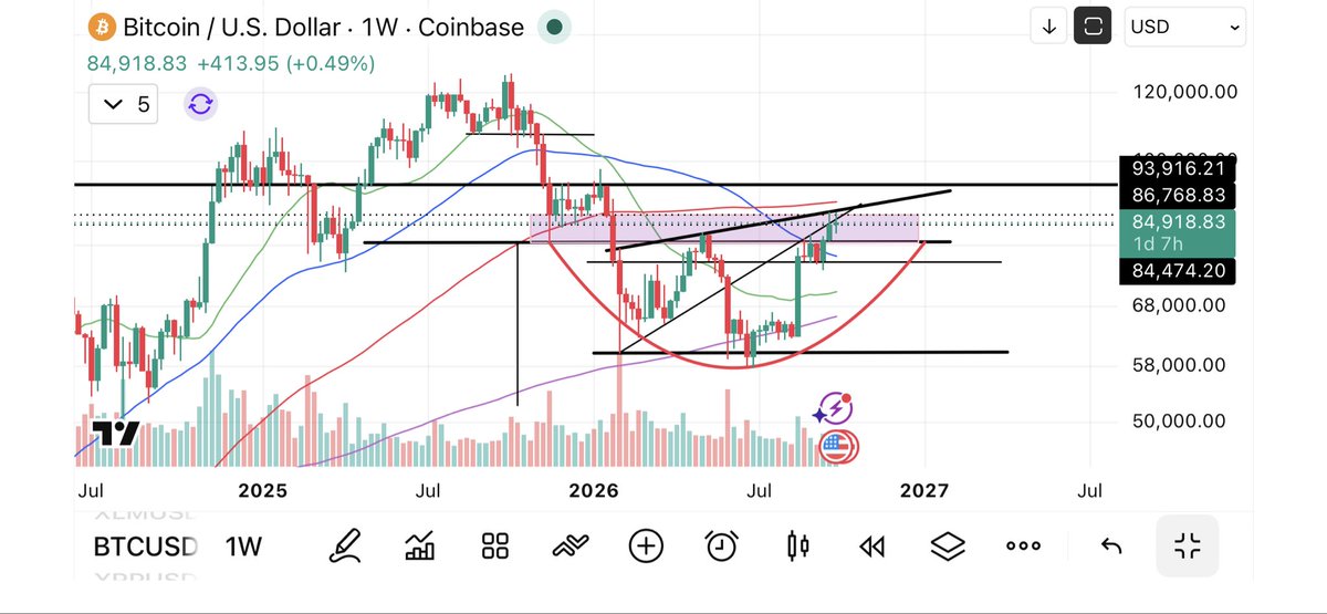 JoseRobles44311's tweet photo. @KillaXBT Uptober still in play imo, but we do have some resistance here. Tough but not impossible. We’ll see. We are going up anyways eventually. Warming up. Long and 💪. 💎 🙌 https://t.co/zxAWCrW6bF