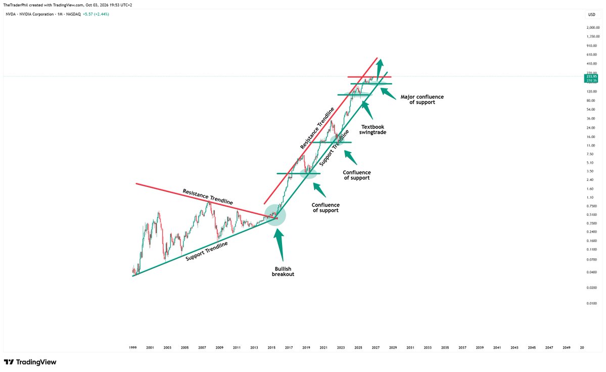 TheTraderPhil's tweet photo. Even #largecaps are just following #structure so nicely👇

After the bullish #triangle breakout back in 2015, $NVDA entered into a multi-year strong #uptrend.

And with all this #bullish pressure, $NVDA is now just heading for new all time #highs pretty soon again!

#LONGTERMVISION