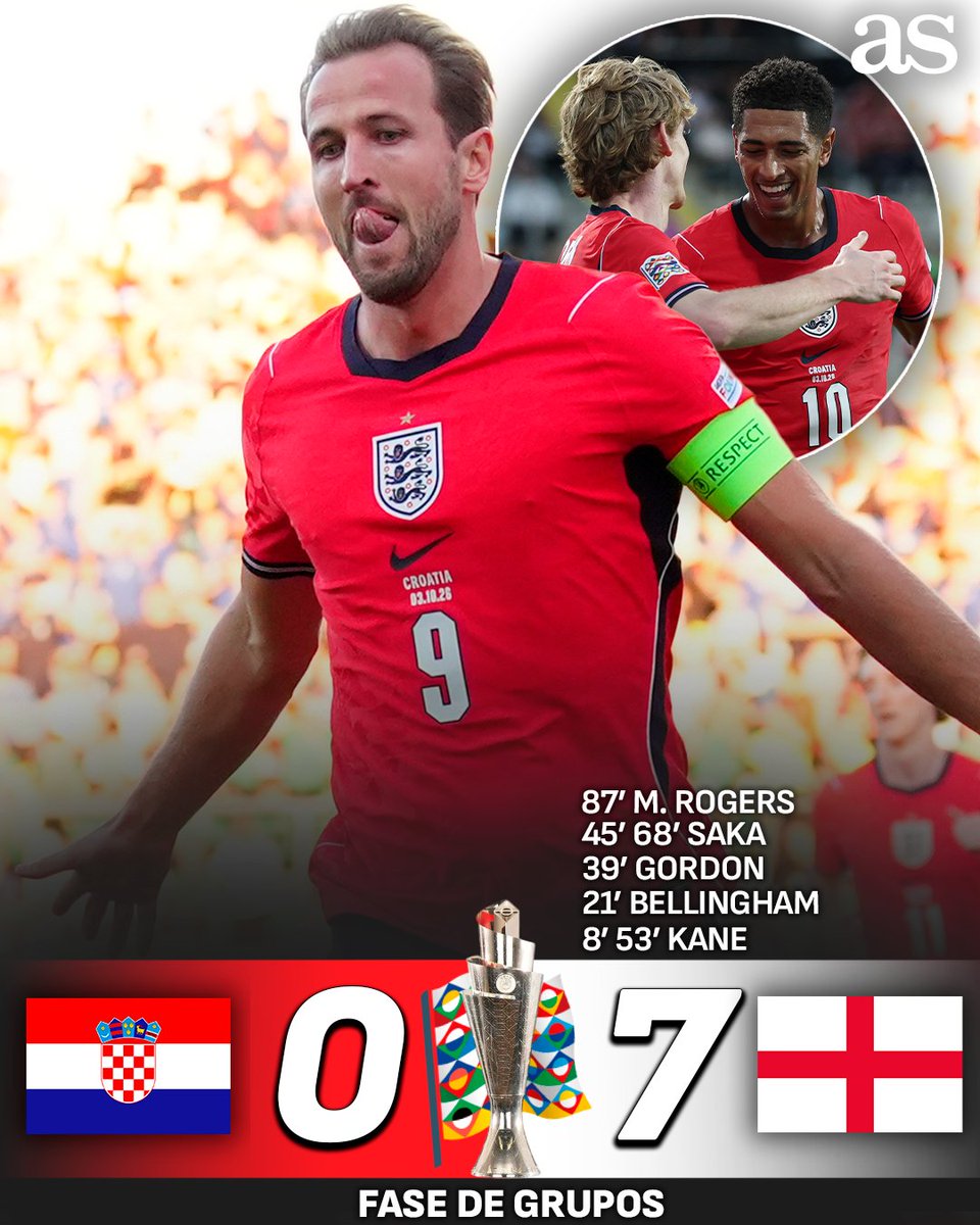 diarioas's tweet photo. 😱🏴󠁧󠁢󠁥󠁮󠁧󠁿 ¡Inglaterra endosa una goleada histórica a Croacia con dobletes de Kane y Saka!

📊 Los de Tuchel empatan a puntos con España, aunque con un partido más https://t.co/P3PyZPacpw