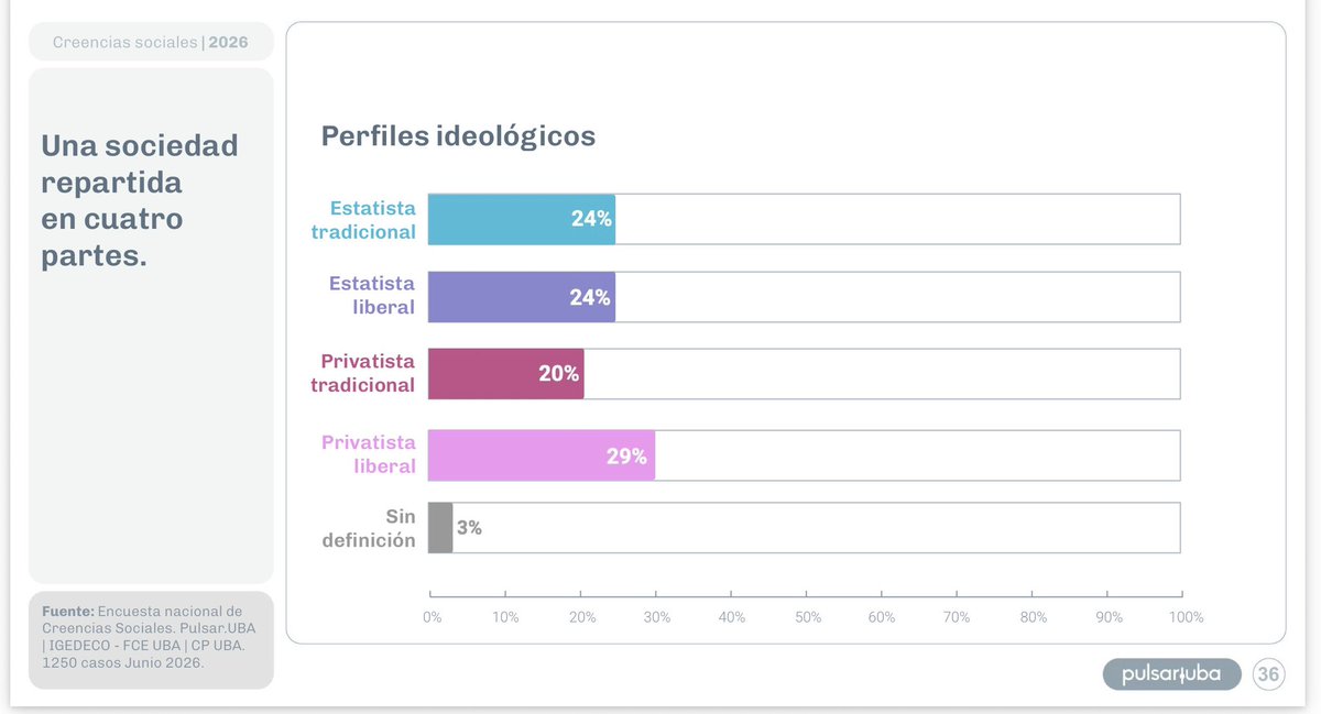 maRIOrioRDA's tweet photo. Quizás estos datos sirvan para reconocer que, cada vez que un sector se vaya a un extremo, planteando la eliminación del estado, así como combatir al privado, estará desconociendo la mitad de la sociedad. @PulsarUBA https://t.co/pIiM8xWmAi