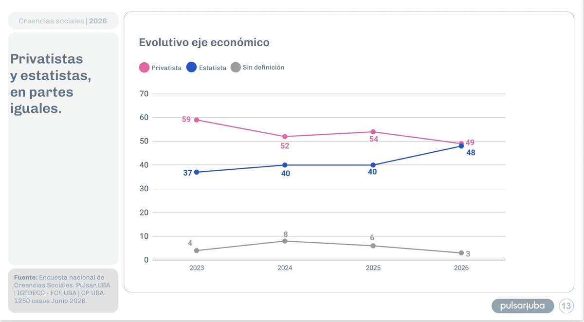 maRIOrioRDA's tweet photo. Quizás estos datos sirvan para reconocer que, cada vez que un sector se vaya a un extremo, planteando la eliminación del estado, así como combatir al privado, estará desconociendo la mitad de la sociedad. @PulsarUBA https://t.co/pIiM8xWmAi