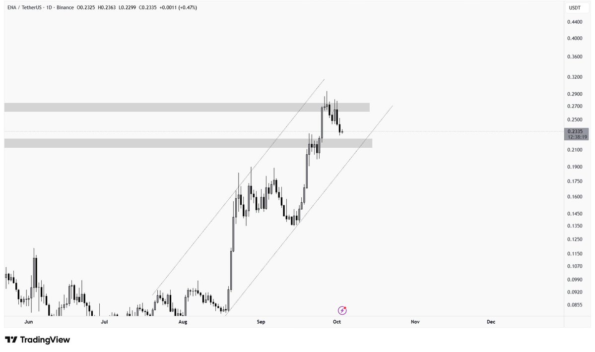 jolly_bit's tweet photo. $ENA in uptrend but rejected at $0.26-$0.27

Eye on $0.21-$0.22 for a potential bounce.

Waiting to see how price reacts. https://t.co/OqsV8MCz7t