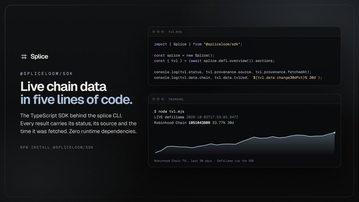 spliceloom's tweet photo. Live Robinhood Chain data in five lines of TypeScript.

@spliceloom/sdk is the SDK behind the splice CLI. One import gives you every Robinhood Chain token, Robinhood Stock Tokens, perps, DeFi, oracle prices, wallets, plus global crypto, US equities and macro.

Every result tells you what it is: LIVE, CACHED, UNAVAILABLE or ERROR, with its source and the time it was fetched. If a source is down, you get UNAVAILABLE, never an invented number.

The same SDK installs and runs verified, sandboxed skills for your agents.

npm install @spliceloom/sdk
Zero runtime dependencies. MIT.

Docs: https://t.co/GmM48BMeQR