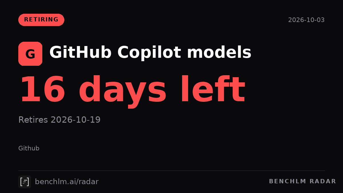BenchLM_AI's tweet photo. GitHub is retiring 10 Copilot models. Four went dark October 2, six more on October 19, including GPT-5.5, GPT-5.4 and Grok 4.5. Watch the swaps: Kimi K3 runs $3/$15 per million tokens vs $0.95/$4 for K2.7 Code. Trial Gemini 3.8 Flash or GPT-5.6 Luna first. https://t.co/bmcScSQhB0