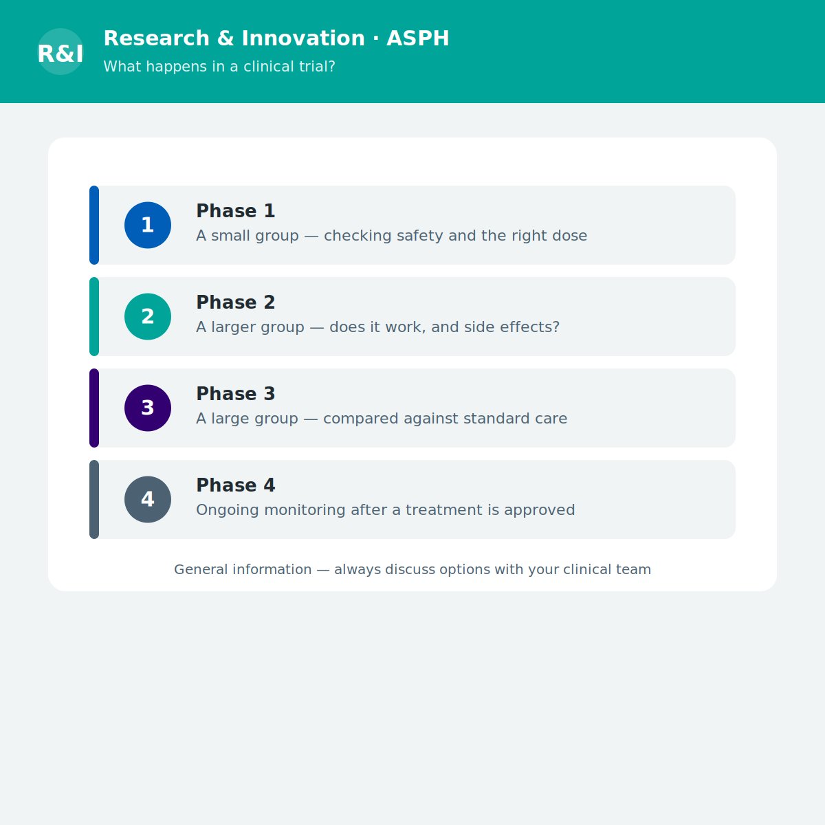 RDASPFT's tweet photo. What happens in a clinical trial?

Phase 1: safety &amp; dose (small group)
Phase 2: does it work? (larger)
Phase 3: vs standard care (large)
Phase 4: monitoring after approval

Voluntary, fully explained, withdraw anytime. Ask your team.
#ClinicalTrials #NHS #ASPH https://t.co/QUC3K3nbd8