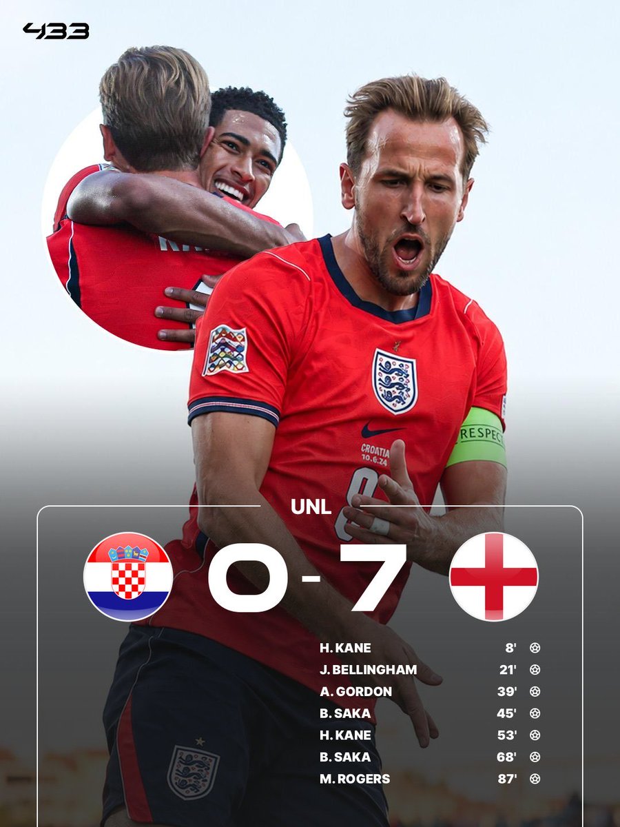 Fooootest's tweet photo. 【試合終了】

🇭🇷クロアチア 0-7 イングランド🏴󠁧󠁢󠁥󠁮󠁧󠁿

イングランドが衝撃的な点差で勝利🔥

クロアチアはまさかの大量失点で敗戦

📸@433 https://t.co/QEIeW9qj2U
