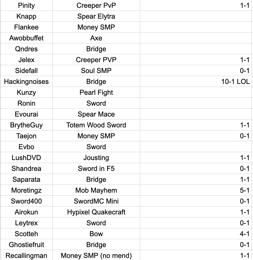 mincellii's tweet photo. To any Flowtives viewer who weren’t on stream yesterday for Flow’s 100 Streamer challenge, here are all the first 50 streamers he beat yesterday, alongside their kits and scores! This will be updated over time with the flowtives modteam :) https://t.co/9ozBQH9U0H