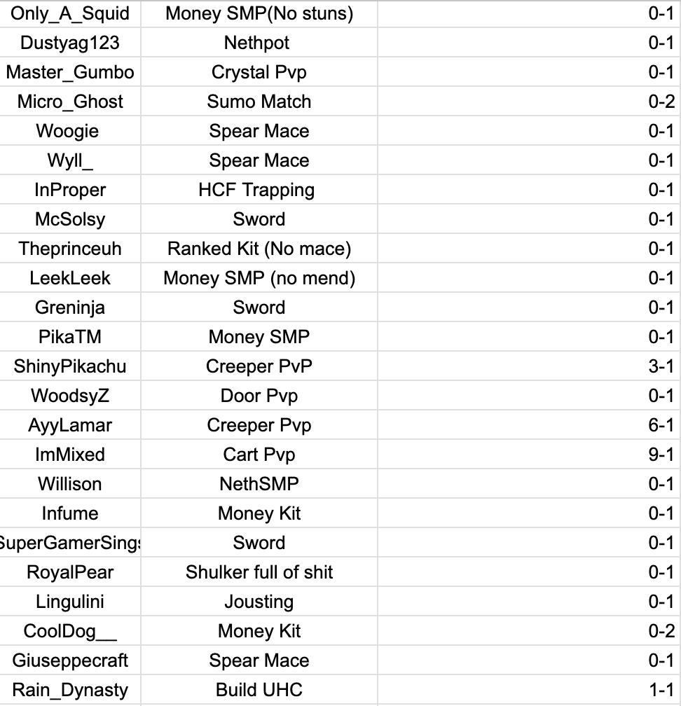 mincellii's tweet photo. To any Flowtives viewer who weren’t on stream yesterday for Flow’s 100 Streamer challenge, here are all the first 50 streamers he beat yesterday, alongside their kits and scores! This will be updated over time with the flowtives modteam :) https://t.co/9ozBQH9U0H