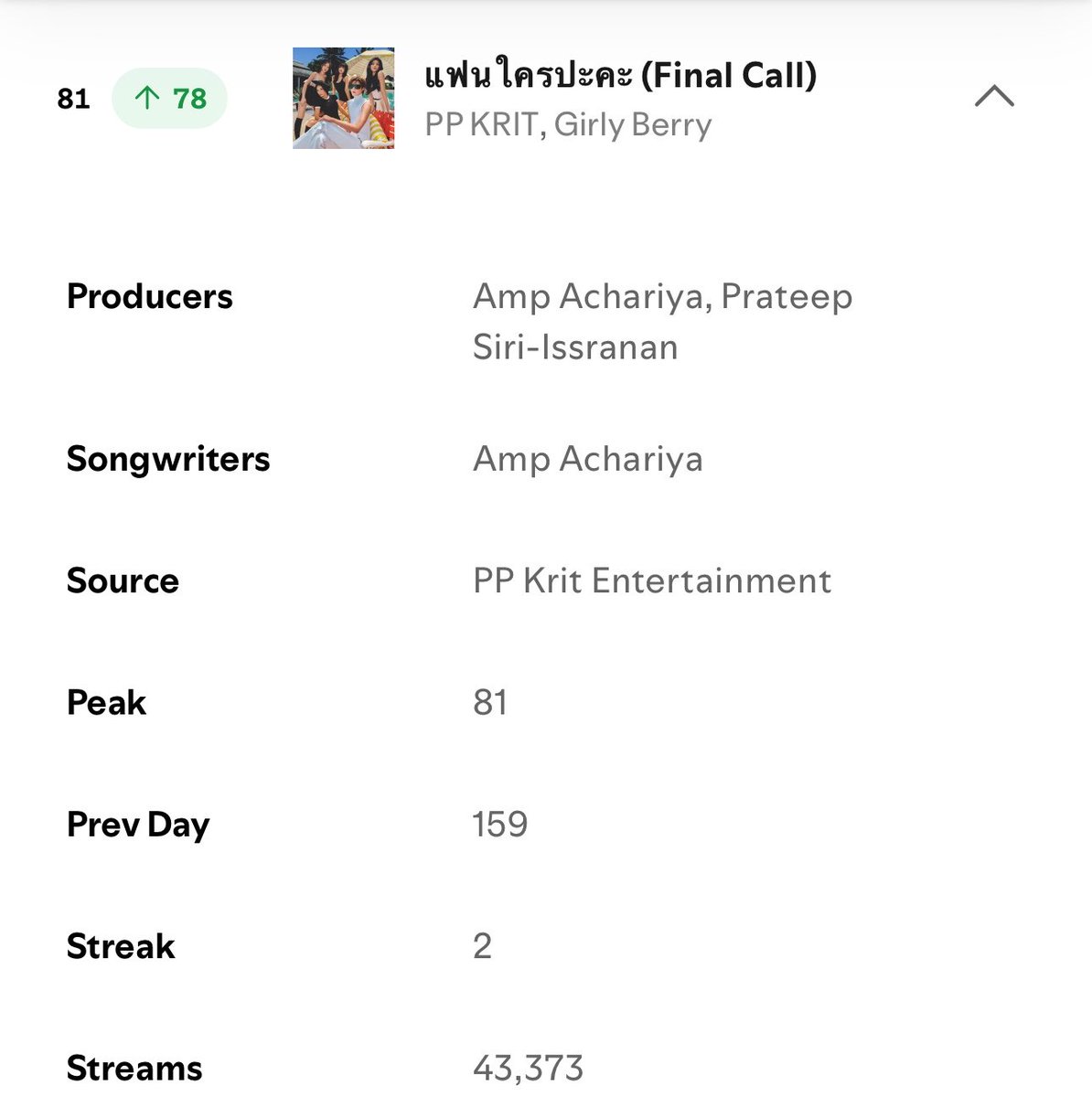 _muffinp's tweet photo. ทุกคน!!!! น้องขึ้นมา 78อันดับ อยู่ที่อันดับ 81 ยอดสตรีม 43,373 เข้า Top100ได้แล้วอะ ร้องไห้ ไปๆโกๆ Top50ก็มีหวังแล้วจ้ะแบบนี้😭😭😭🎉

#แฟนใครปะคะ #PPKritt https://t.co/Vwev2uYepL