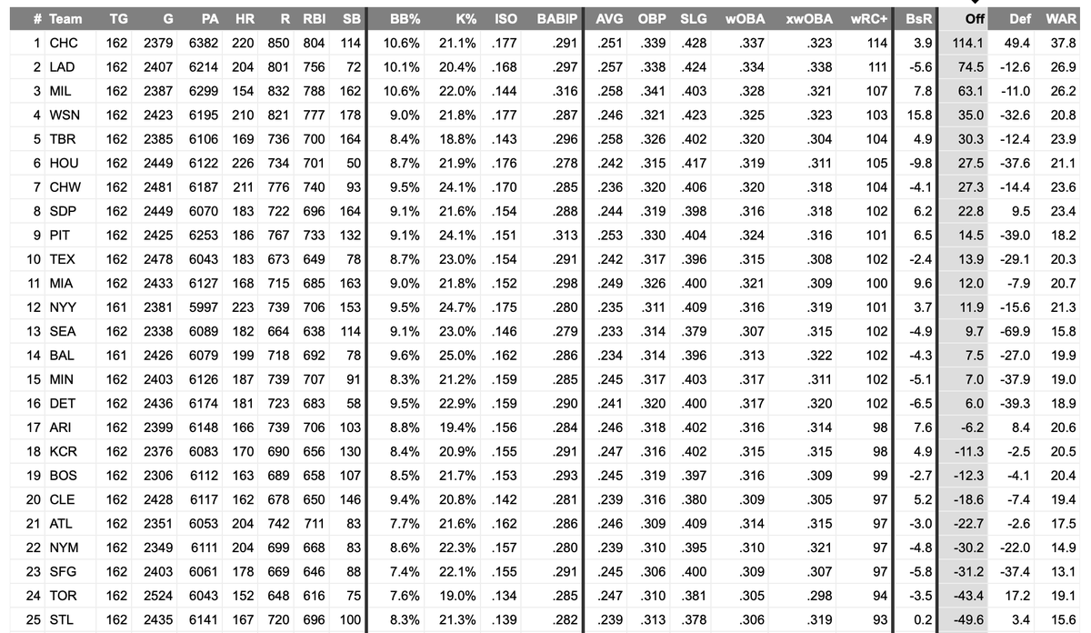 TheBlogfines's tweet photo. Their offense absolutely blew away the rest of the league. 

And they had *plenty* of above-average bats. It's like people want to believe the numbers are made up out of thin air.

(Also, superstars putting up big numbers is super valuable and important!) https://t.co/1HXJQn9D92