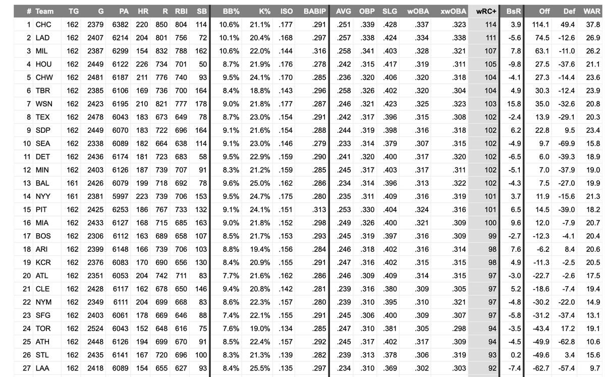 TheBlogfines's tweet photo. Their offense absolutely blew away the rest of the league. 

And they had *plenty* of above-average bats. It's like people want to believe the numbers are made up out of thin air.

(Also, superstars putting up big numbers is super valuable and important!) https://t.co/1HXJQn9D92