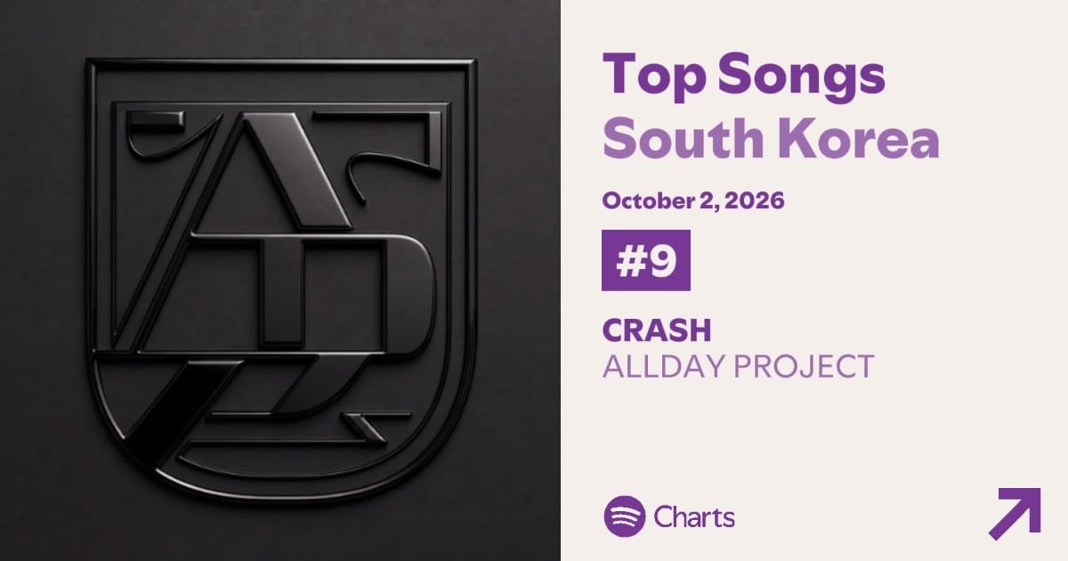 ADPBR_'s tweet photo. 📊 | "CRASH" do ALLDAY PROJECT alcança novo pico de #9 (+4) no Top Songs South Korea, com (47.920 streams). NP* 🔥❤️

#ALLDAYPROJECT #올데이프로젝트 https://t.co/mJCJ2T3n8n