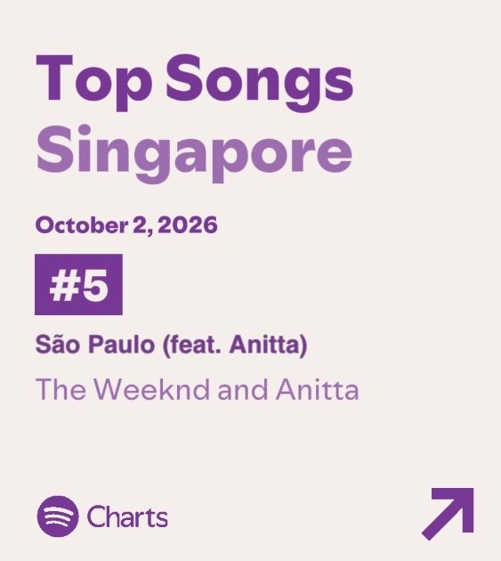 AnittaPress's tweet photo. MEU DEUS! "São Paulo" de The Weeknd &amp; Anitta, subiu 14 POSIÇÕES e atinge NOVO PICO no Spotify Singapura em #5, com 31 MIL streams. 🇸🇬 https://t.co/TCedCLb5mP