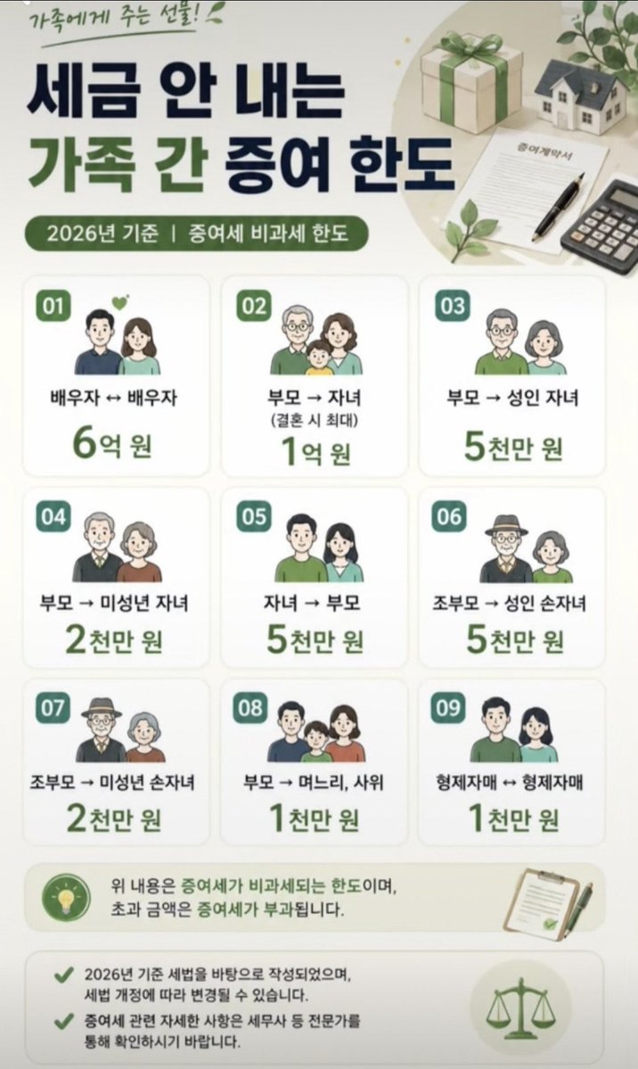 donsan_4's tweet photo. 세금 안내는 
가족 간 증여한도ㄷㄷ https://t.co/BAvnEe7y9T