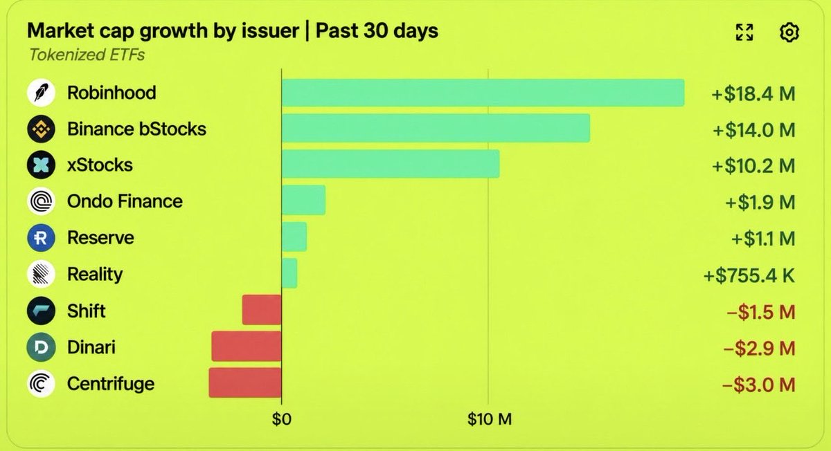 AtlasRWA's tweet photo. Robinhood is leading tokenized ETF growth

#robinhood https://t.co/Ebx571SwKY