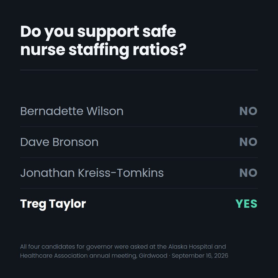 tregtaylorak's tweet photo. Alaska's nurses are being stretched past what's safe, while our hospitals rank among the most profitable in the nation. That's not a staffing shortage. It's a choice.

I gave my answer at the Alaska Hospital and Healthcare Association's annual meeting, to a room full of executives who oppose it. The other candidates told that room what it wanted to hear.

I told them where I stand: with our nurses, and with every patient in their care.