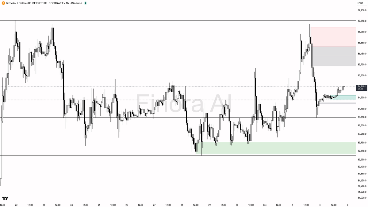 🟢 BTC steady at +0.2% in 24h—structure holds, bullish setup intact after routine check-in 🧵👇 
 [📷](https://pbs.twimg.com/media/HTuYvuUWAAAcly0.png) https://
