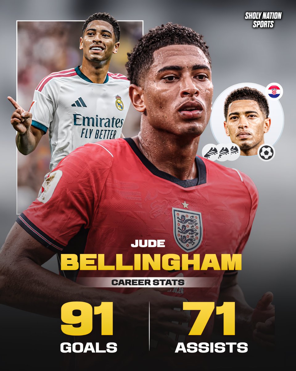 Sholynationsp's tweet photo. 🏴󠁧󠁢󠁥󠁮󠁧󠁿 People still don’t realise how good Jude Bellingham is.

⚽️ 91 goals
🎯 71 assists
🏆 6 trophies
⭐️ Golden Boy
⭐️ La Liga Player of the Season
🌟 Kopa trophy 
⭐️ Bundesliga player of the season 

Maestro! ❤️ https://t.co/MM2Ebla0oj