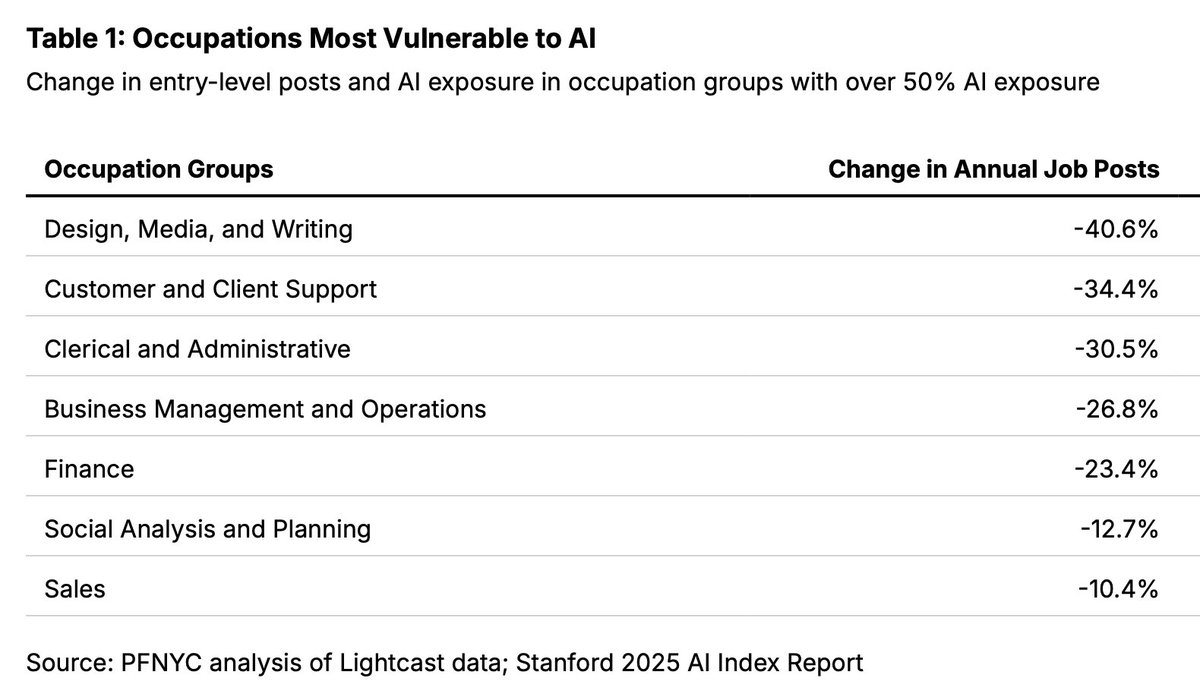MarkLevineNYC's tweet photo. Early warning signs are mounting that AI is already impacting the job market in NYC.

New data just out show entry-level job postings in the city are way down in the careers most exposed to AI.  Below chart shows change in NYC since 2022:

This is coming fast and we are doing almost nothing about it.
