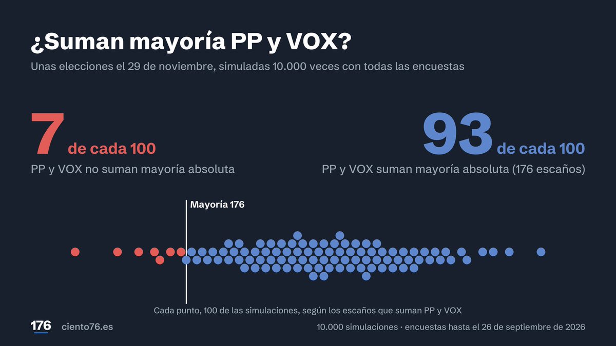 ciento76's tweet photo. Nuestro modelo estadístico ha simulado 10.000 veces unas elecciones el 29 de noviembre.

93 de cada 100 veces PP y VOX sumarían mayoría.

El modelo corrige el trabajo de 435 encuestas y les da peso según su acierto histórico. https://t.co/FH2YkiNt3M