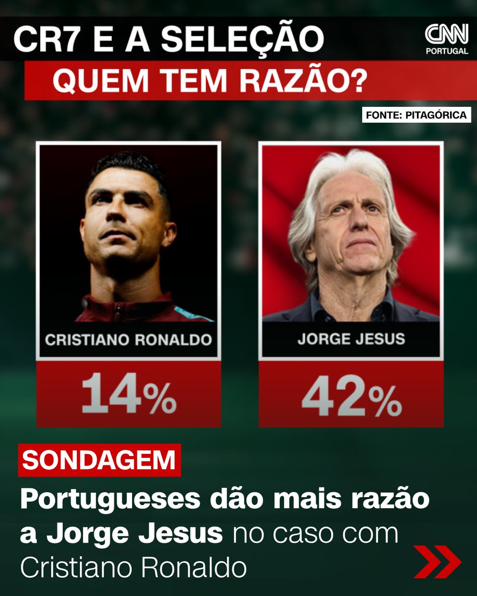 cnnportugal's tweet photo. Os portugueses dão mais razão a Jorge Jesus do que a Cristiano Ronaldo na polémica que envolve o capitão da Seleção e o selecionador nacional. 

De acordo com a sondagem da Pitagórica para a TVI/CNN Portugal, 42% consideram que Jorge Jesus tem mais razão, enquanto apenas 14% se colocam do lado de Cristiano Ronaldo.