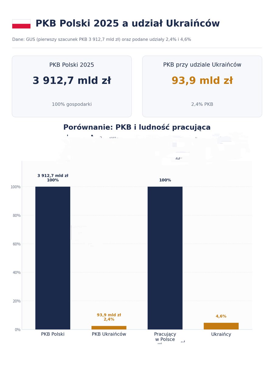 coolfonpl's tweet photo. Pora skończyć z mitem, że  "Ukraińcy ratują polską gospodarkę" i że "jak wyjadą, gospodarka się zawali"

Na wykresie wygląda to tak: https://t.co/iHTGP4LflB