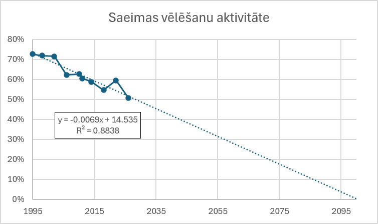 neonbitee's tweet photo. Ja esošais vēlētāju aktivitātes trends turpināsies, tad ap 2100. gadu jeb ap 34. Saeimas vēlēšanām vēlētāju aktivitāte sasniegs nulli!

#izvēliesnākotni #vēlēšanas https://t.co/7zp2tPKVq2