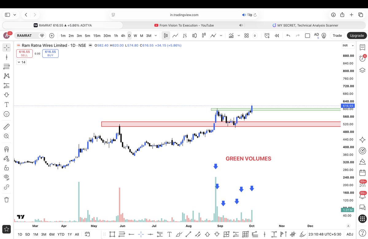 BihariMindsPro's tweet photo. #RAMRATNA #WIRES

Cmp - 616
On Technical Basis
Fundamentals are ok will do deep research later https://t.co/w5Eo5i6Tg5