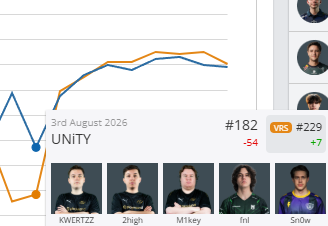 ViktorDonets's tweet photo. August 3rd: #229

October 3rd: #81

Nearly 150 spots jumped in 60 days — @UNiTYesports_eu going from #229 to #81 on the VRS is serious progress. 📈 #cs2 https://t.co/vA9n3ZSjKm