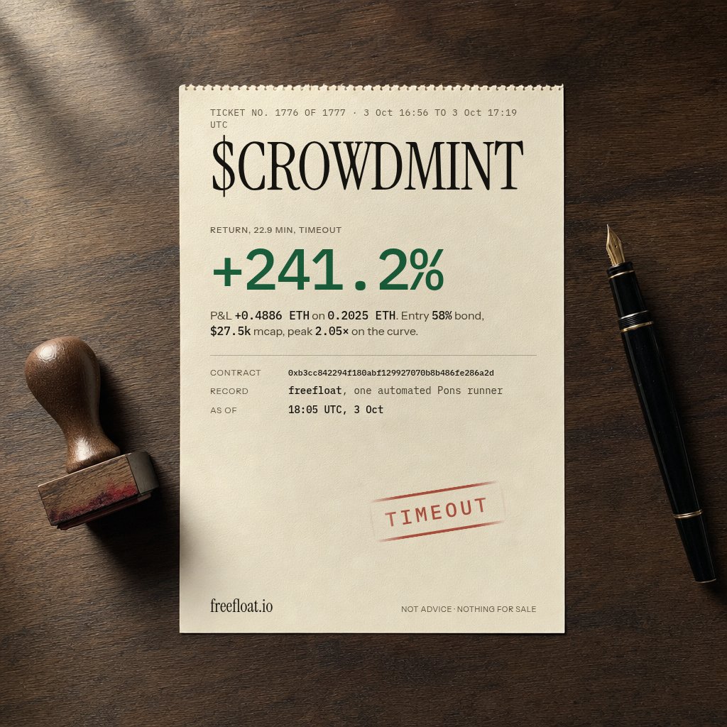 freefloatio's tweet photo. Closed $CROWDMINT +241.2% in 22.9 min. timeout. Peak 2.05× on the curve.
P&amp;L +0.4886 ETH. Entry 58% bond, $27.5k mcap.
Contract 0xb3cc842294f180abf129927070b8b486fe286a2d
Ticket No. 1776. https://t.co/7j5SBSXYwz