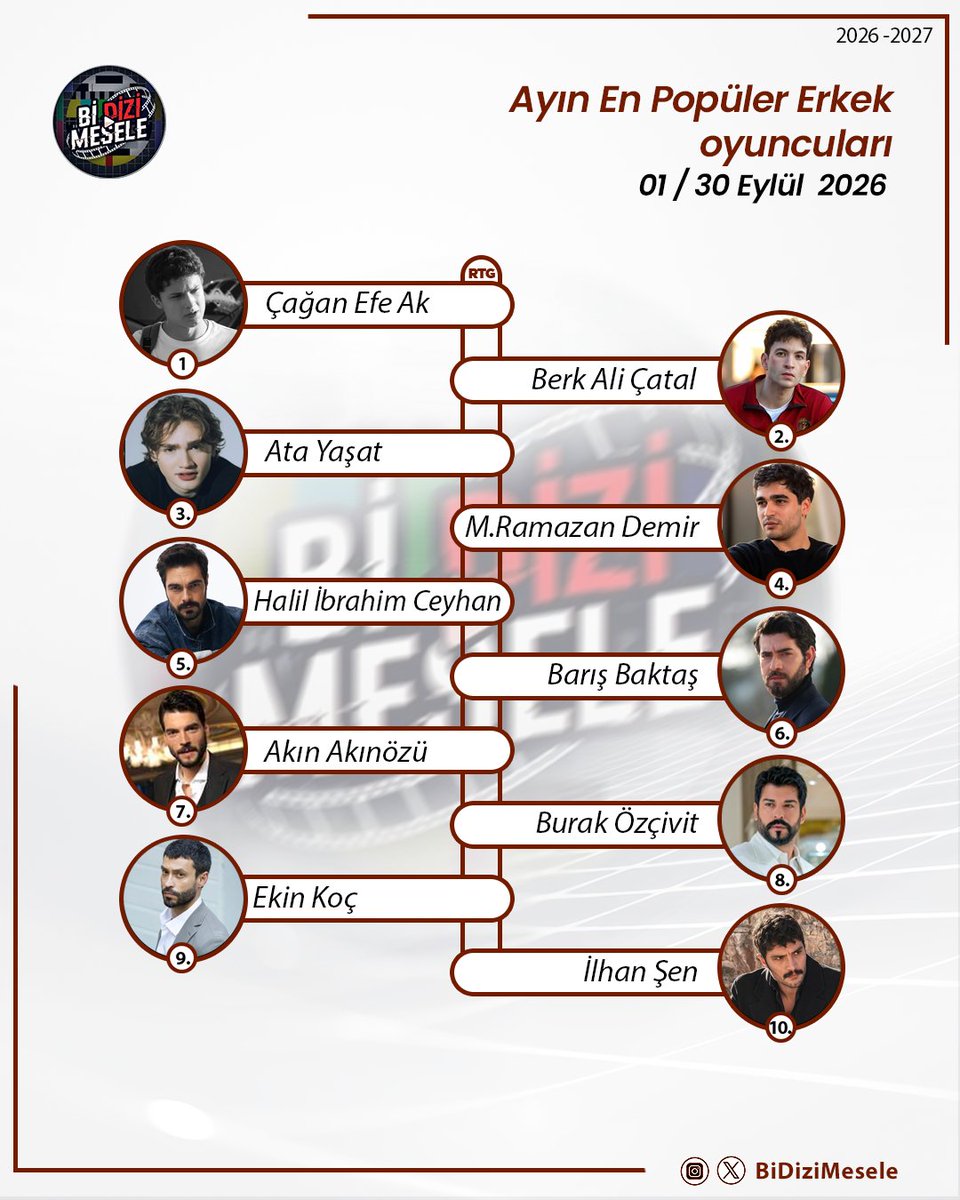 Bidizimesele's tweet photo. Ayın En Popüler Erkek Oyuncuları Sıralaması Belli Oldu! ⭐

​📅 01 - 30 Eylül 2026

​1⃣ #ÇağanEfeAk 
2⃣ #BerkAliÇatal
3⃣ #AtaYaşat 
4⃣ #MertRamazanDemir 
5⃣ #HalilİbrahimCeyhan 
6⃣ #BarışBaktaş 
7⃣ #AkınAkınözü 
8⃣ #BurakÖzçivit 
9⃣ #EkinKoç 
🔟 #İlhanŞen https://t.co/WOSsKvY3sb