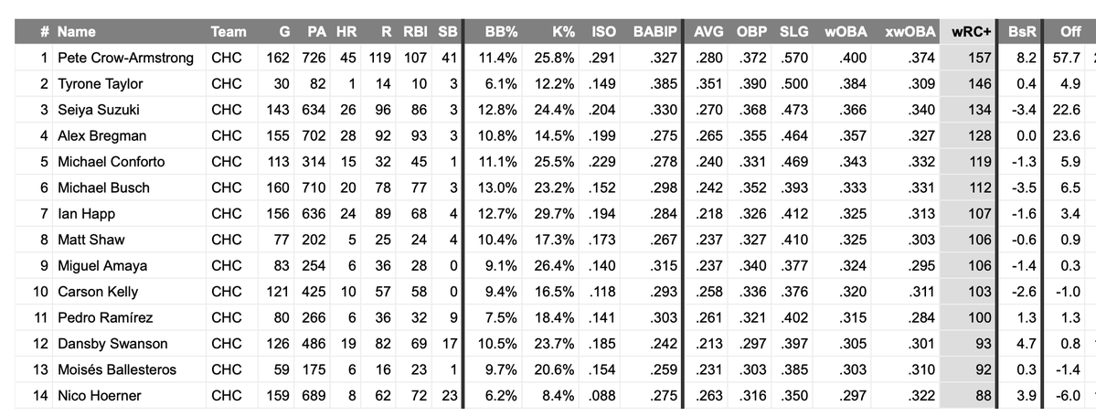 TheBlogfines's tweet photo. Their offense absolutely blew away the rest of the league. 

And they had *plenty* of above-average bats. It's like people want to believe the numbers are made up out of thin air.

(Also, superstars putting up big numbers is super valuable and important!) https://t.co/1HXJQn9D92