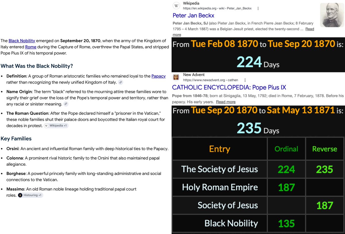 sworn_truth's tweet photo. The Black Nobility emerged on Sept. 20, 1870, which was 224 days after the Superior General, Peter Jan Beckx's birthday, &amp; 235 days before Pope Pius IX's 13/5 birthday.
The Society of Jesus = 224 / 235
Society of Jesus = 187
Black Nobility = 135 / 54
-Jesuit Order = 54
#Gematria https://t.co/e4uhzcvzlp