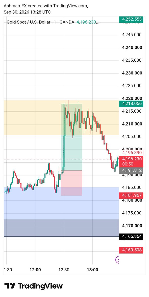 formal_ashmam's tweet photo. Trade of the week 
I took 3 trades 
2 wins 
1 loss https://t.co/ApGhpQzEJc