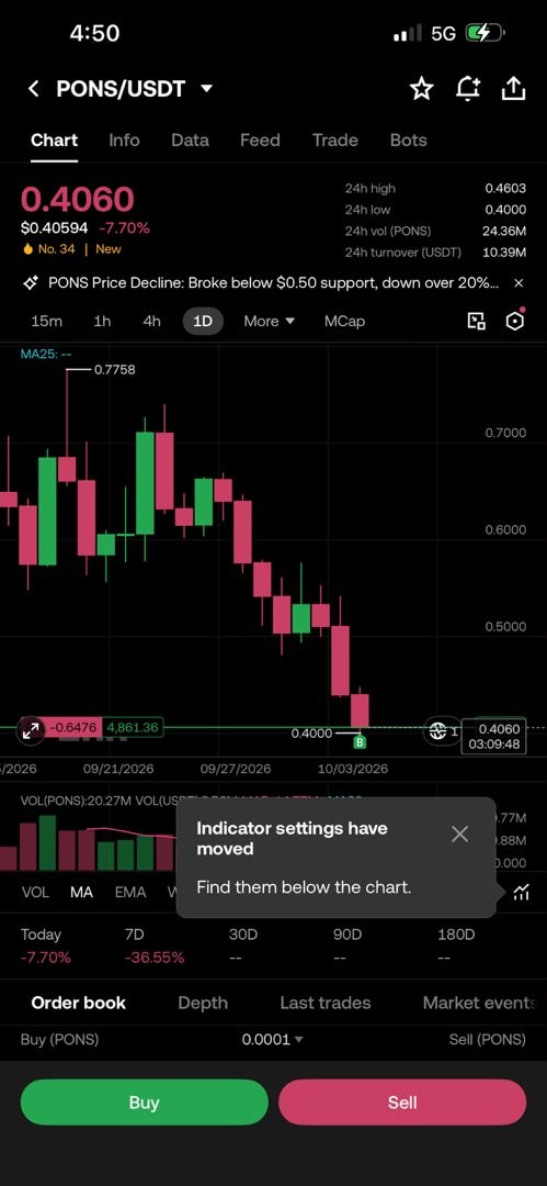 PluseAlt's tweet photo. Buy the dip $PONS 📉🟢

My thesis: sustained Robinhood Chain activity → fees → $PONS buybacks &amp; burns.

My plan: scale in gradually and track revenue, liquidity and execution. Bullish while the fundamentals hold.

— PulseAlt #RobinhoodChain #OKX https://t.co/TcQaYvKJNZ