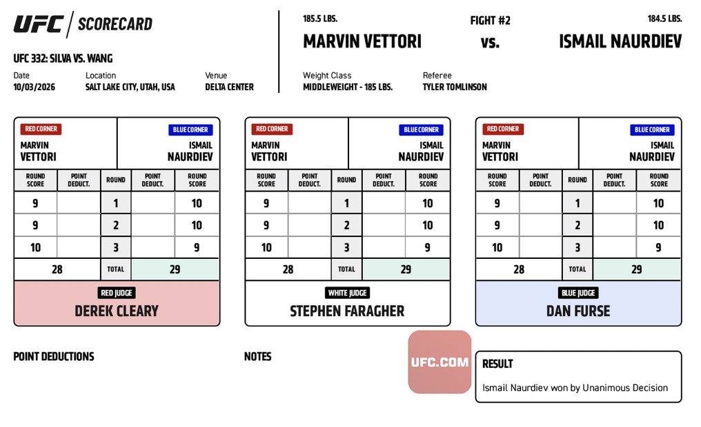 #UFC332 Official Result: Ismail Naurdiev (29-28, 29-28, 29-28 | @​Berzdog96) defeats Marvin Vettori via Unanimous Decision.

Complete Prelim Results ➡️ <https:/