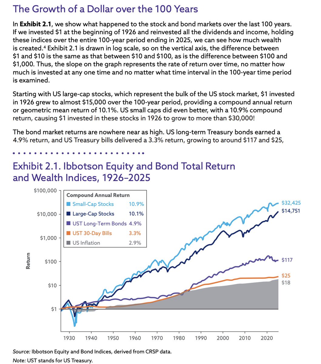 rditrych's tweet photo. btw: "giełda to kasyno" 

Komukolwiek, kto tak pomyślał, polecam najnowsze opracowanie Rogera G. Ibbotsona Exponential Wealth: Centuries of Stock and Bond Returns - link do materiału poniżej.👇

Długoterminowe inwestowanie w zdywersyfikowany portfel produktywnych przedsiębiorstw to udział we wzroście gospodarczym i tworzeniu wartości. Gra o sumie dodatniej.

Ryzyko to nie to samo co hazard. A własność produktywnego kapitału to nie żeton przy stole. Osobiście nie znam lepszego sposobu tworzenia majątku i zamożności w skali. 📈

End of topic.