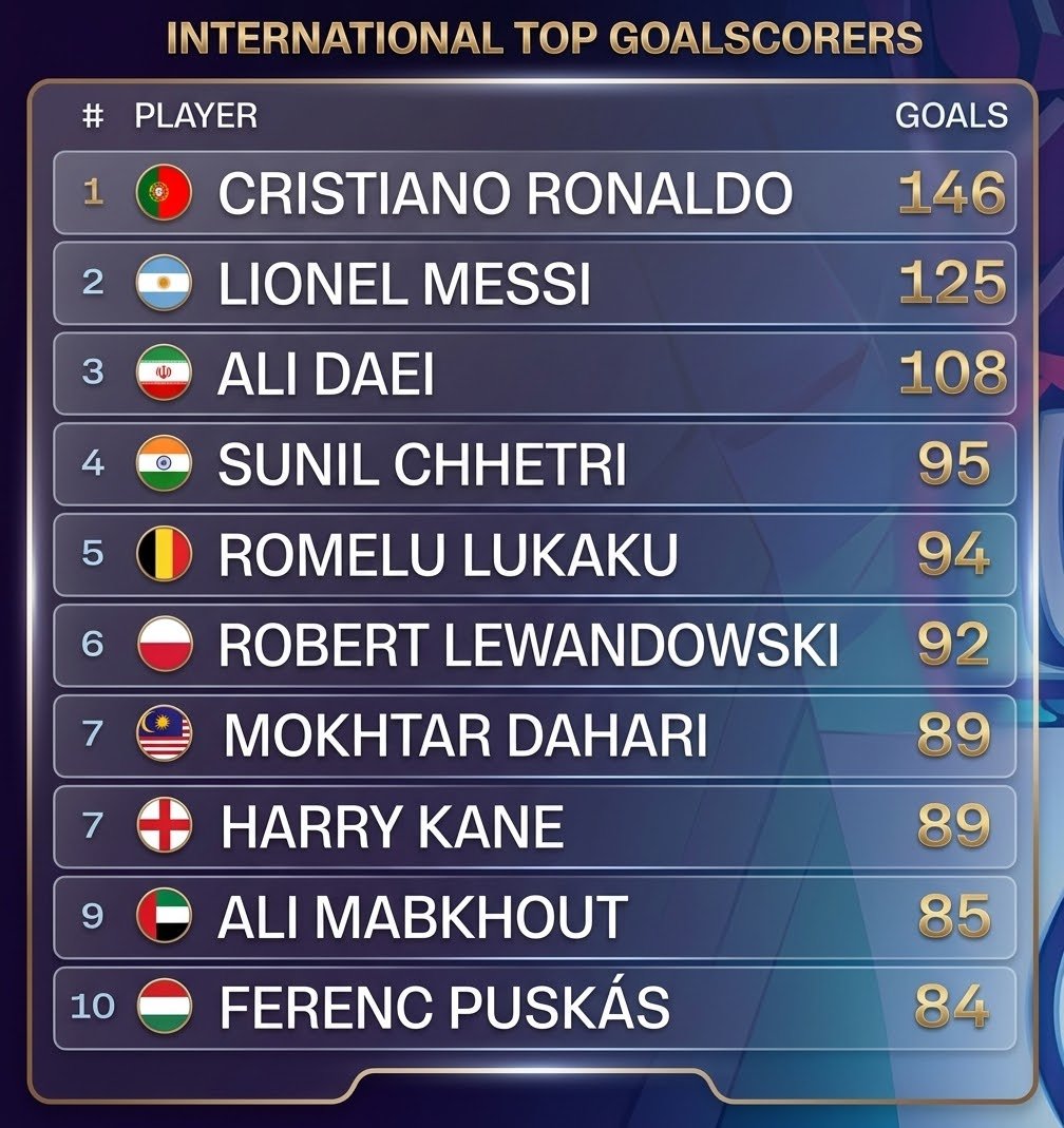 iMiaSanMia's tweet photo. Harry Kane now has 89 goals for England, putting him in 7th place in the all-time list of international top scorers https://t.co/fzlUMhiHpM