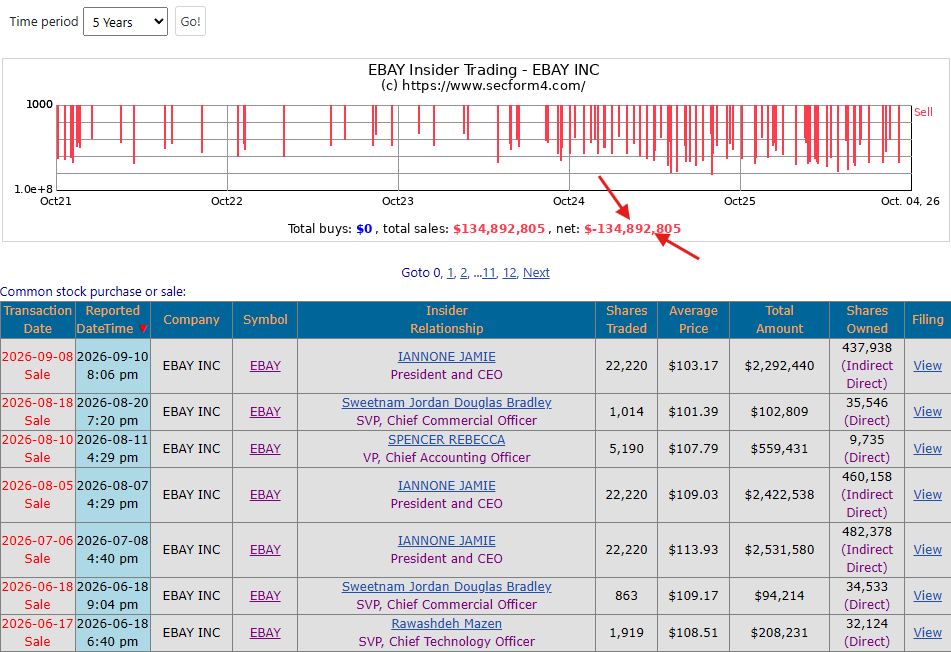 ReesePolitics's tweet photo. eBay insiders over the past five years: $-134,892,805 in stock sales.

gme insiders over the past 24 days: $+76,404,219 in stock buys.

it's time for a change. $GME https://t.co/kgJCmUsVno