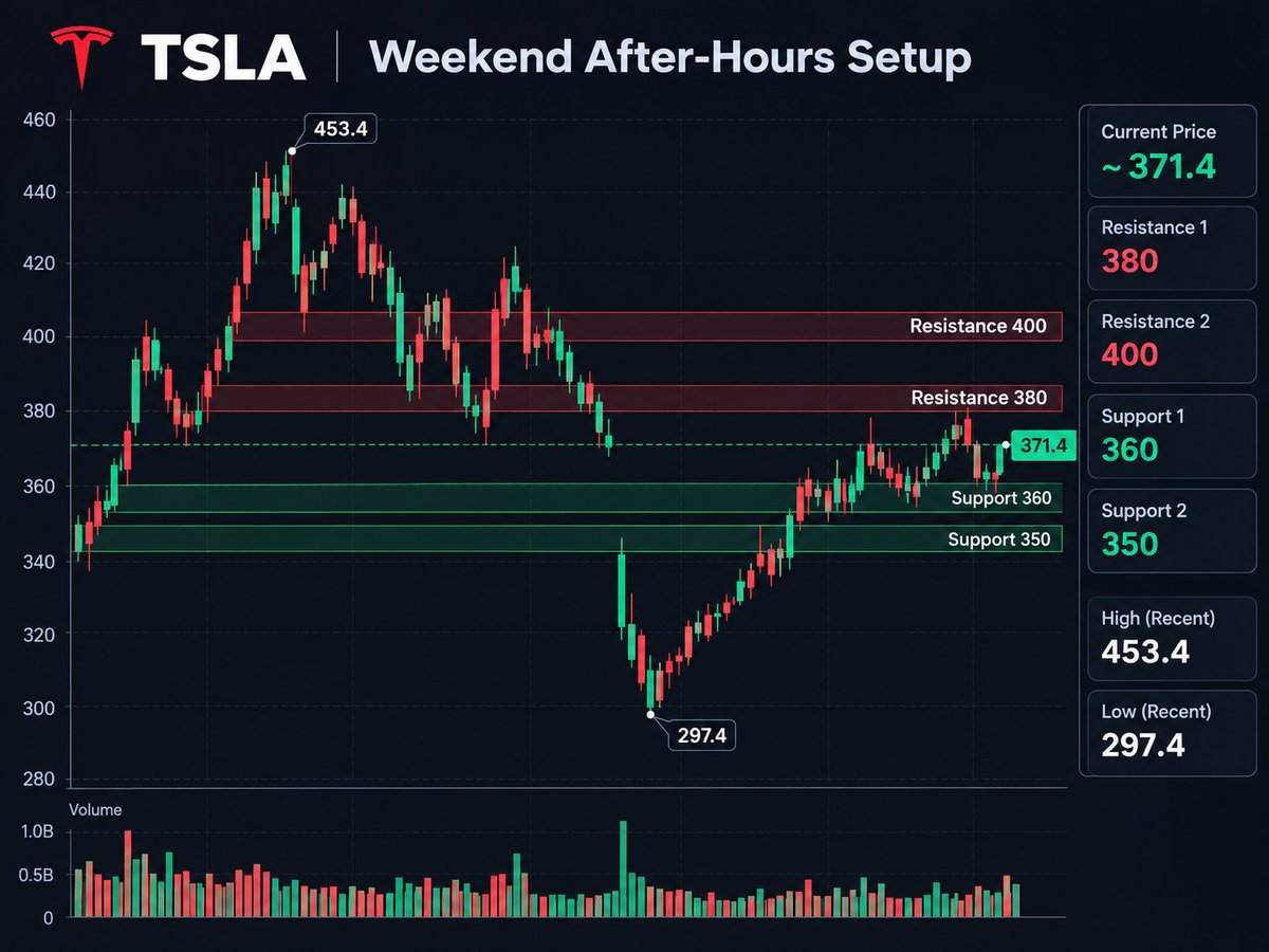 Saturday Technical Check: $TSLA
Current after-hours price: $371.43
Regular-session volume: ~55.3M shares
Recovery from chart low: ~25%
What I’m watching next we