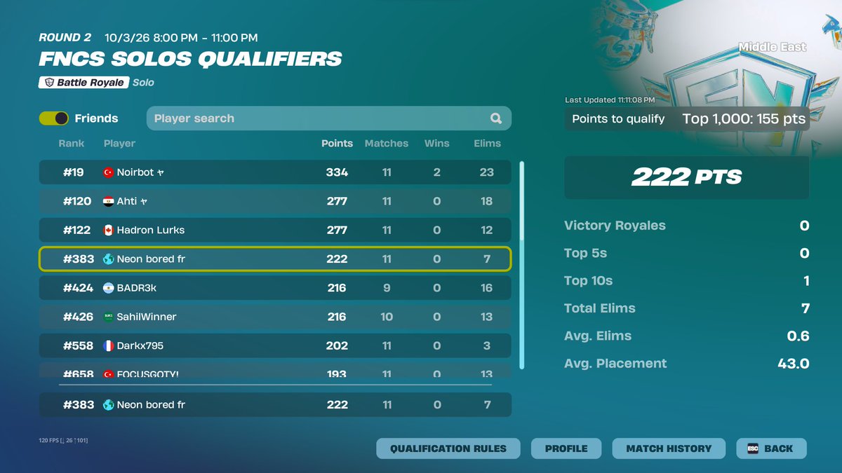 Neonboredfr's tweet photo. Round 2 qualified!! 🏆🙃 https://t.co/oU3ZAyl6Zk
