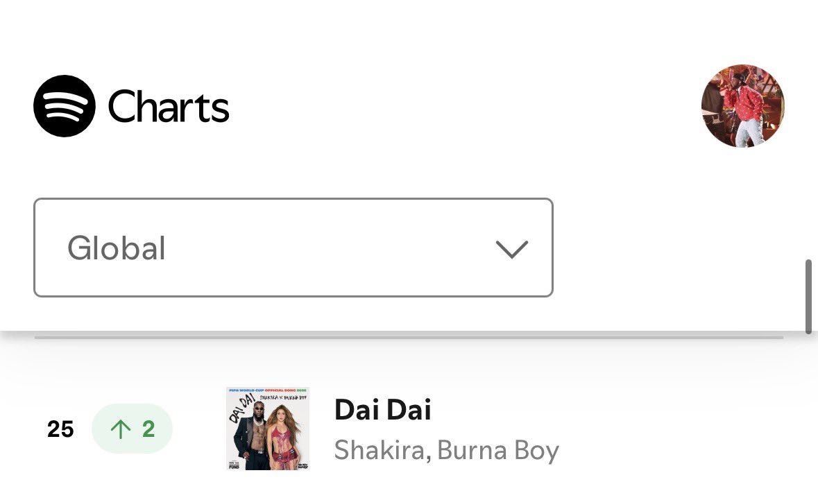 felix23619's tweet photo. 🚨 “Dai Dai” remains in the Top 30 of the Spotify Global Top Songs Chart at #25 with 2,385,198 filtered streams gained! 🔥 https://t.co/nigcdsgIl4